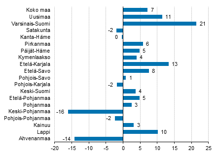 Ypymisten muutos maakunnittain lokakuussa 2019/2018, %