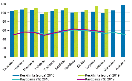 Hotellihuoneiden kuukausittainen kyttaste ja keskihinta