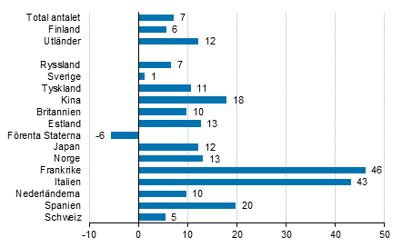 Frndring i vernattningar i oktober 2019/2018, %