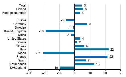 Change in overnight stays in November 2019/2018, %