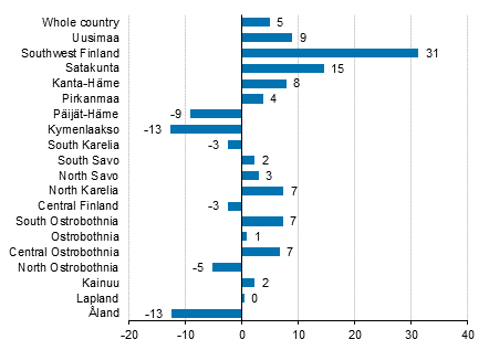 Change in overnight stays in November by region 2019/2018,%