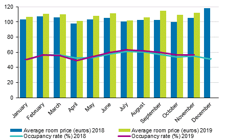 Hotel room occupancy rate and the monthly average price