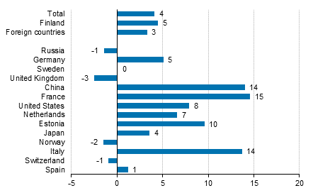 Change in overnight stays in January-November 2019/2018, %