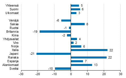 Ypymisten muutos marraskuussa 2019/2018, %