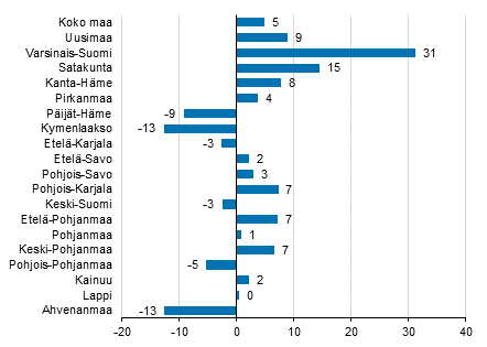 Ypymisten muutos maakunnittain marraskuussa 2019/2018, %