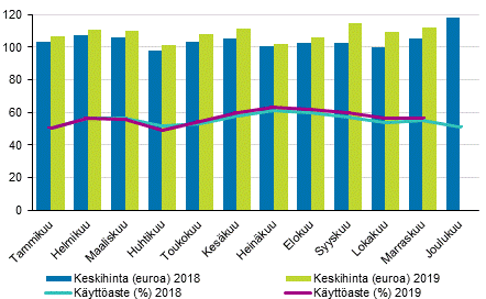 Hotellihuoneiden kuukausittainen kyttaste ja keskihinta