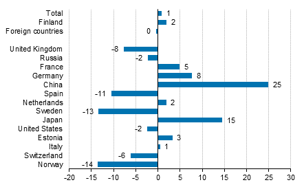 Change in overnight stays in December 2019/2018, %