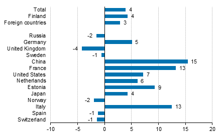 Change in overnight stays in January-December 2019/2018, %