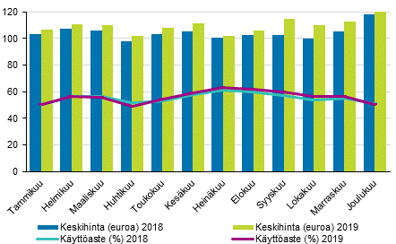 Hotellihuoneiden kuukausittainen kyttaste ja keskihinta