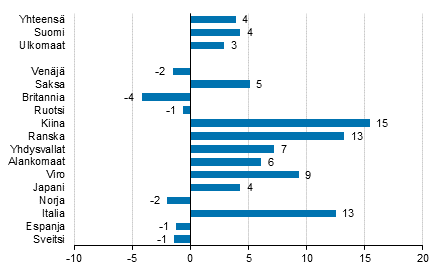 Ypymisten muutos tammi-joulukuu 2019/2018, %