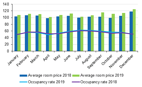 Hotel room occupancy rate and the monthly average price in 2018 and 2019