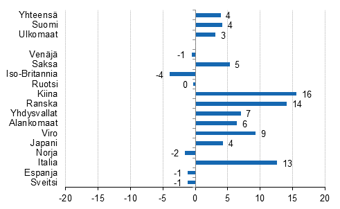 Ypymisten muutos 2019/2018, %