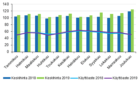 Hotellihuoneiden kuukausittainen kyttaste ja keskihinta vuosina 2018 ja 2019