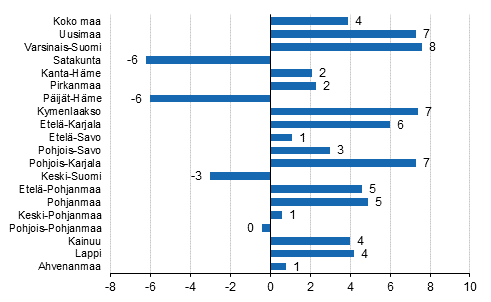 Ypymisten muutos maakunnittain 2019/2018,%