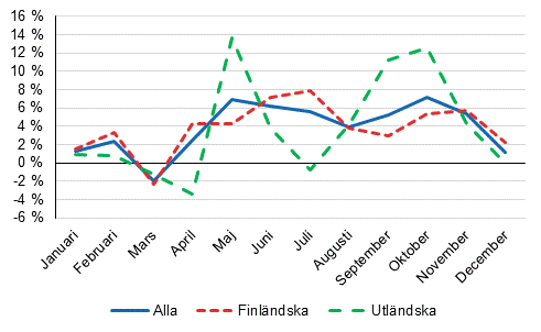 vernattningar, rsfrndringar (%) efter mnad 2019//2018