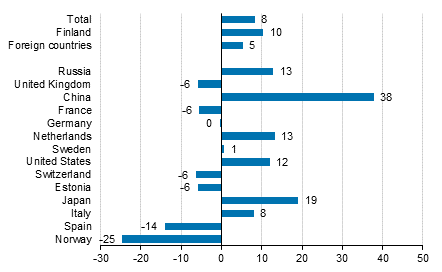 Change in overnight stays in January 2020/2019, %