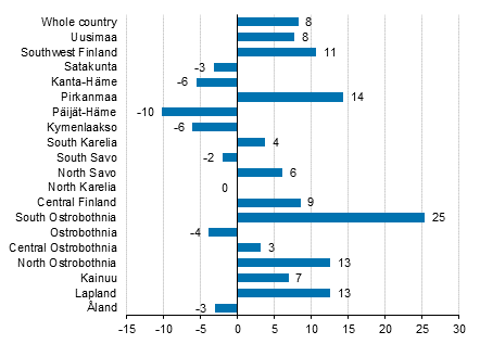 Change in overnight stays in January by region 2020/2019,%