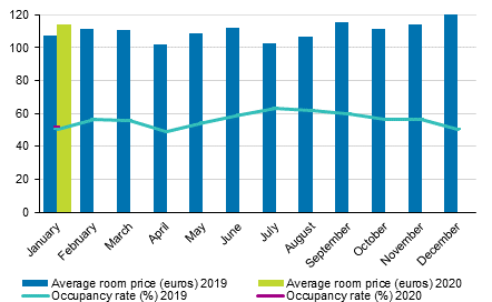 Hotel room occupancy rate and the monthly average price