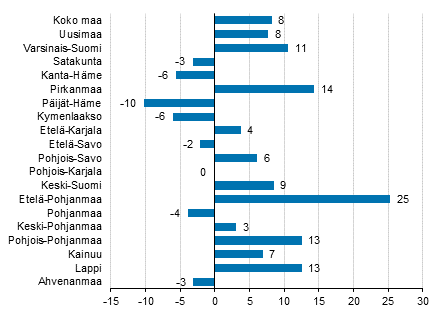 Ypymisten muutos maakunnittain tammikuussa 2020/2019, %