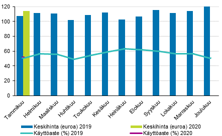 Hotellihuoneiden kuukausittainen kyttaste ja keskihinta