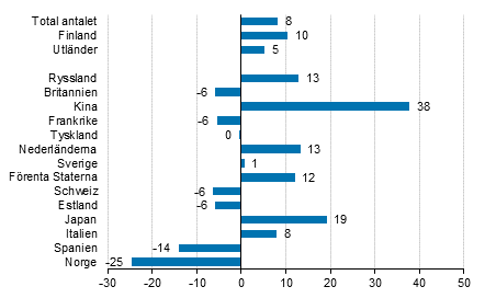 Frndring i vernattningar i januari 2020/2019, %