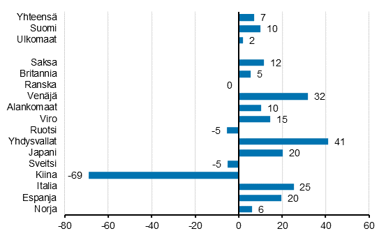 Ypymisten muutos helmikuussa 2020/2019, %