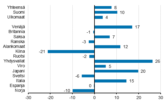 Ypymisten muutos tammi-helmikuu 2020/2019, %