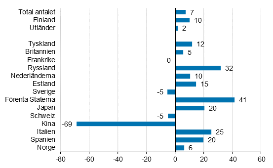 Frndring i vernattningar i februari 2020/2019, %