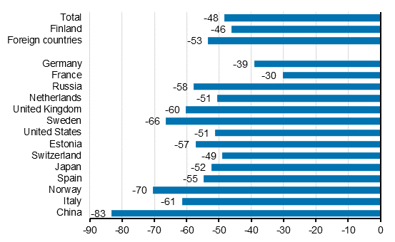 Change in overnight stays in March 2020/2019, %