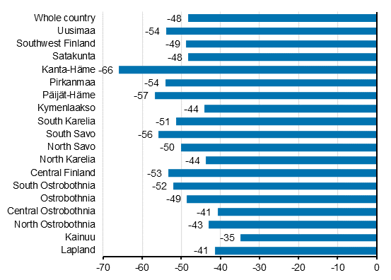 Change in overnight stays in March by region 2020/2019,%