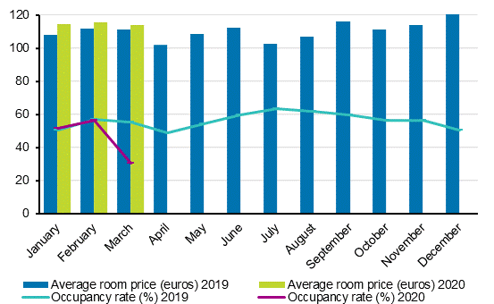 Hotel room occupancy rate and the monthly average price