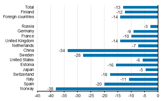 Change in overnight stays in January-March 2020/2019, %