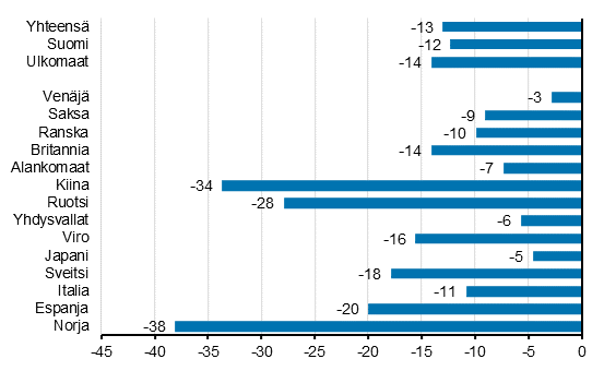 Ypymisten muutos tammi-maaliskuu 2020/2019, %