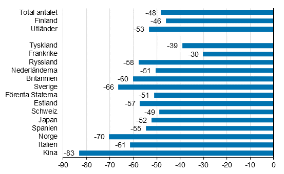 Frndring i vernattningar i mars 2020/2019, %