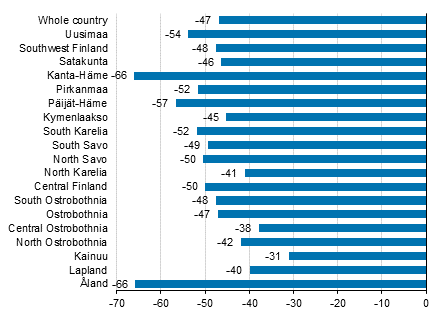 Change in overnight stays in March by region 2020/2019,%