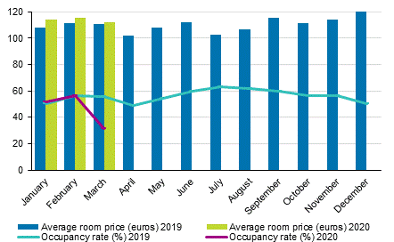 Hotel room occupancy rate and the monthly average price