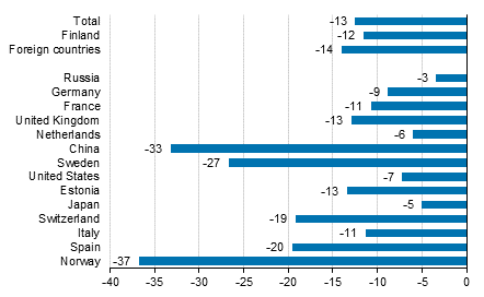 Change in overnight stays in January-March 2020/2019, %