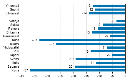 Ypymisten muutos tammi-maaliskuu 2020/2019, %