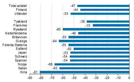 Frndring i vernattningar i mars 2020/2019, %