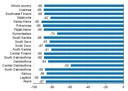 Change in overnight stays in April by region 2020/2019,%