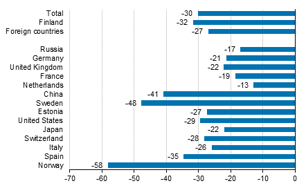 Change in overnight stays in January-April 2020/2019, %