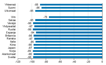 Ypymisten muutos huhtikuussa 2020/2019, %