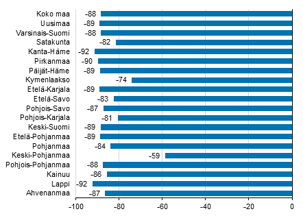 Ypymisten muutos maakunnittain huhtikuussa 2020/2019, %