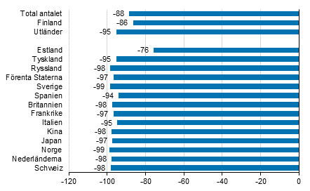 Frndring i vernattningar i april 2020/2019, %