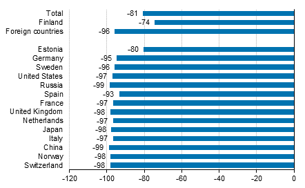 Change in overnight stays in May 2020/2019, %