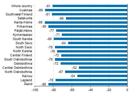 Change in overnight stays in May by region 2020/2019,%