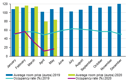 Hotel room occupancy rate and the monthly average price