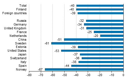 Change in overnight stays in January-May 2020/2019, %