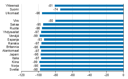 Ypymisten muutos toukokuussa 2020/2019, %