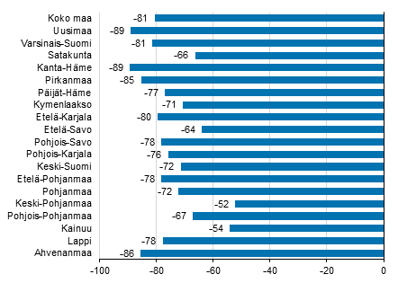 Ypymisten muutos maakunnittain toukokuussa 2020/2019, %